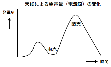 発電量の変化